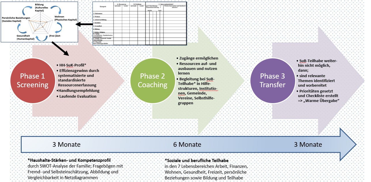 Abb. FiTA - Screening, Coaching, Transfer